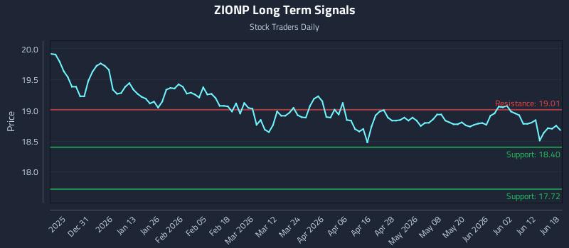 ZIONP Long Term Analysis for June 18 2026