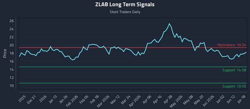 ZLAB Long Term Analysis for June 18 2026 ZLAB Long Term Analysis for June 18 2026