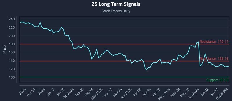 ZS Long Term Analysis for June 18 2026 ZS Long Term Analysis for June 18 2026