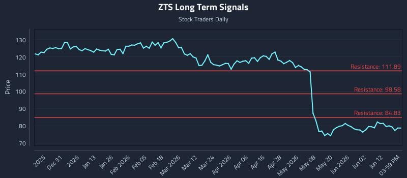 ZTS Long Term Analysis for June 18 2026
