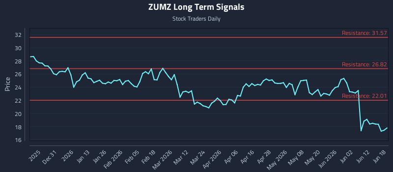 ZUMZ Long Term Analysis for June 18 2026 ZUMZ Long Term Analysis for June 18 2026