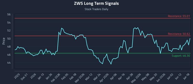 ZWS Long Term Analysis for June 18 2026 ZWS Long Term Analysis for June 18 2026