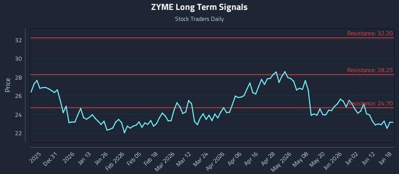 ZYME Long Term Analysis for June 18 2026 ZYME Long Term Analysis for June 18 2026