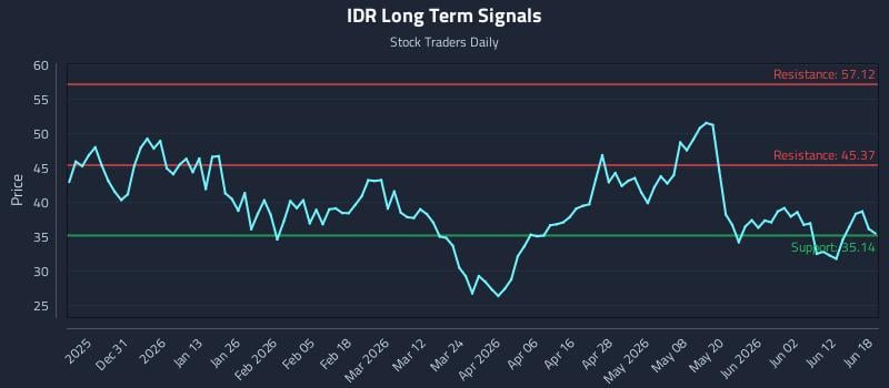 IDR Long Term Analysis for June 18 2026