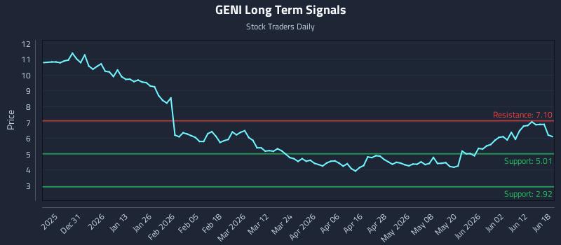 GENI Long Term Analysis for June 18 2026