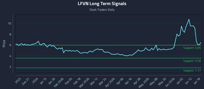LFVN Long Term Analysis for June 18 2026 LFVN Long Term Analysis for June 18 2026