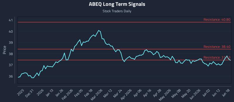 ABEQ Long Term Analysis for June 18 2026 ABEQ Long Term Analysis for June 18 2026