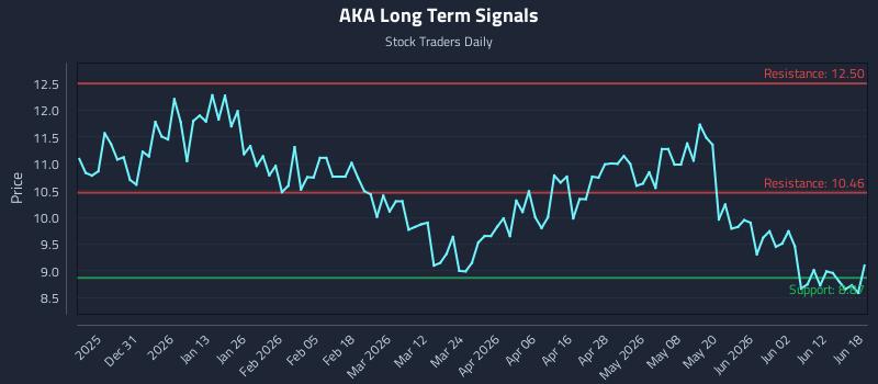 AKA Long Term Analysis for June 18 2026 AKA Long Term Analysis for June 18 2026