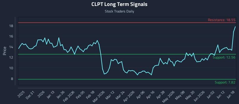 CLPT Long Term Analysis for June 18 2026 CLPT Long Term Analysis for June 18 2026