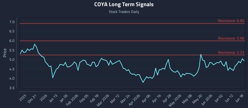 COYA Long Term Analysis for June 18 2026 COYA Long Term Analysis for June 18 2026