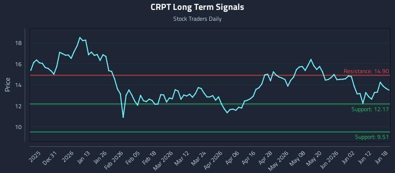 CRPT Long Term Analysis for June 18 2026 CRPT Long Term Analysis for June 18 2026