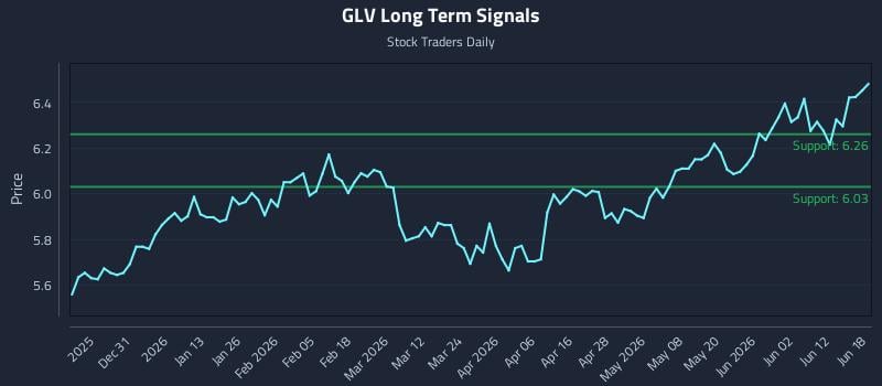 GLV Long Term Analysis for June 18 2026 GLV Long Term Analysis for June 18 2026