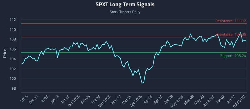 SPXT Long Term Analysis for June 18 2026
