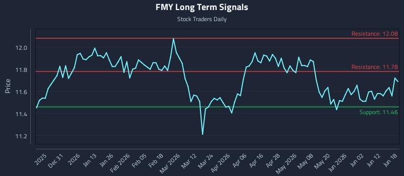 FMY Long Term Analysis for June 18 2026 FMY Long Term Analysis for June 18 2026