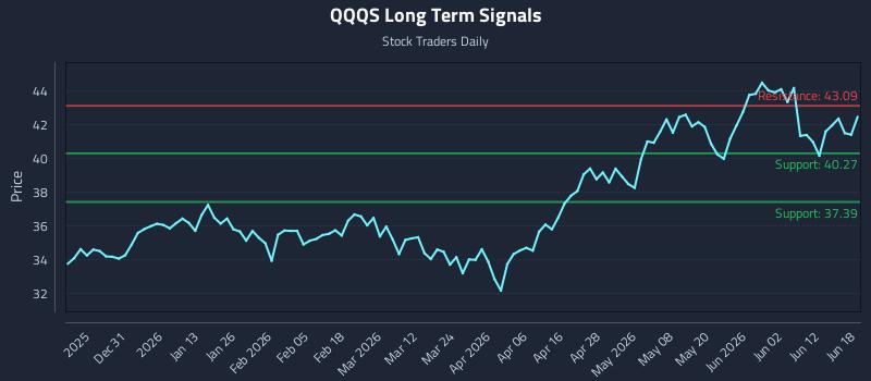 QQQS Long Term Analysis for June 18 2026 QQQS Long Term Analysis for June 18 2026
