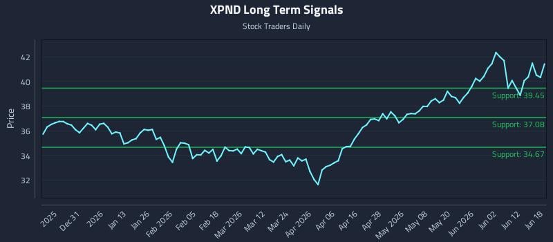 XPND Long Term Analysis for June 18 2026 XPND Long Term Analysis for June 18 2026