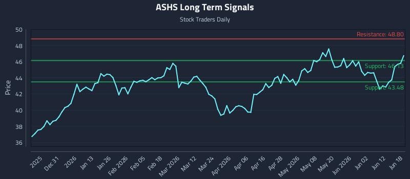 ASHS Long Term Analysis for June 18 2026 ASHS Long Term Analysis for June 18 2026
