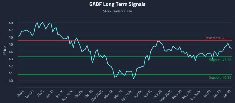 GABF Long Term Analysis for June 18 2026 GABF Long Term Analysis for June 18 2026