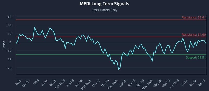 MEDI Long Term Analysis for June 18 2026