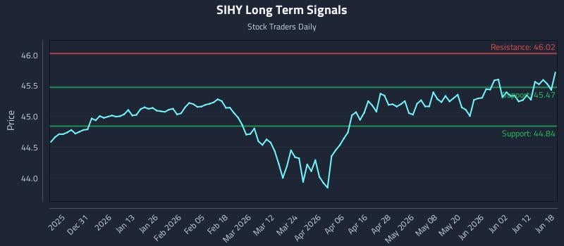 SIHY Long Term Analysis for June 18 2026