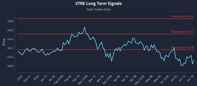 XTRE Long Term Analysis for June 18 2026