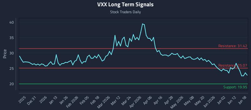VXX Long Term Analysis for June 18 2026