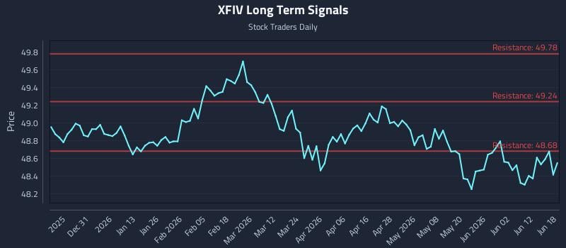 XFIV Long Term Analysis for June 18 2026