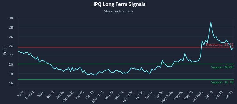 HPQ Long Term Analysis for June 18 2026 HPQ Long Term Analysis for June 18 2026