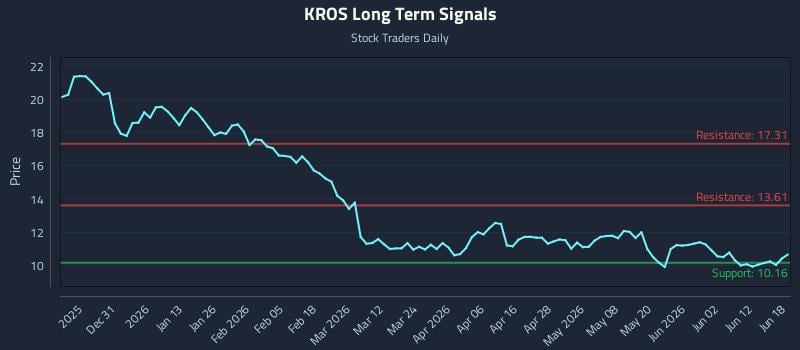 KROS Long Term Analysis for June 18 2026 KROS Long Term Analysis for June 18 2026