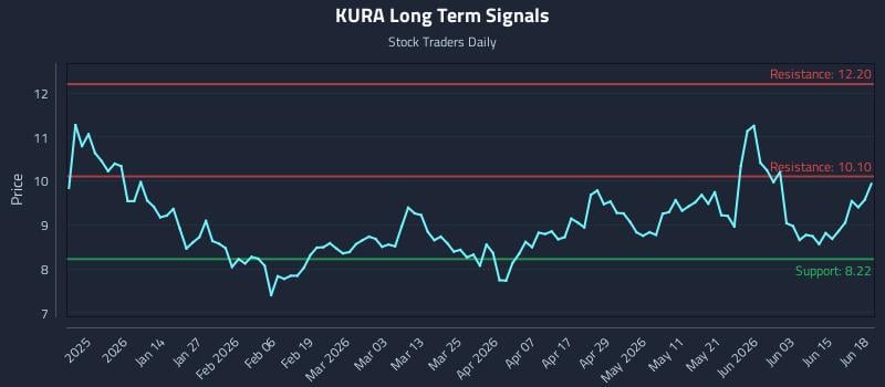 KURA Long Term Analysis for June 19 2026 KURA Long Term Analysis for June 19 2026