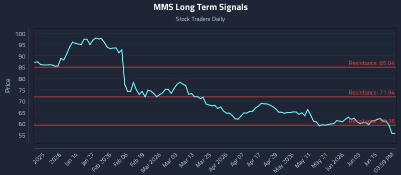 MMS Long Term Analysis for June 19 2026