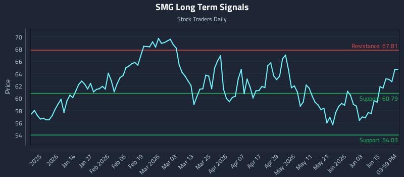 SMG Long Term Analysis for June 19 2026 SMG Long Term Analysis for June 19 2026