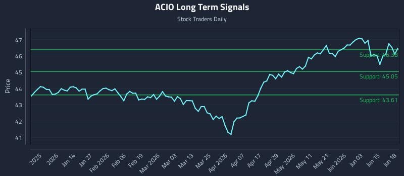 ACIO Long Term Analysis for June 19 2026