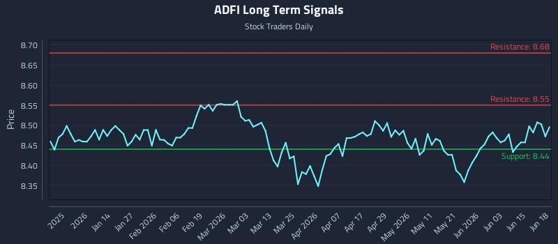 ADFI Long Term Analysis for June 19 2026