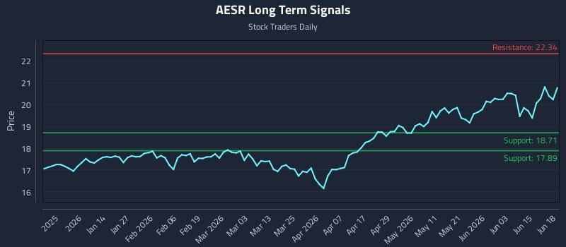 AESR Long Term Analysis for June 19 2026 AESR Long Term Analysis for June 19 2026