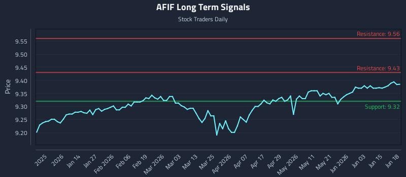 AFIF Long Term Analysis for June 19 2026