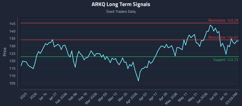 ARKQ Long Term Analysis for June 19 2026 ARKQ Long Term Analysis for June 19 2026