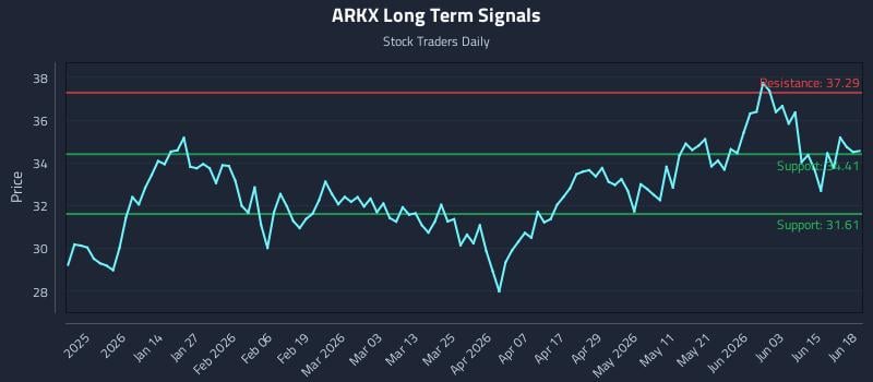 ARKX Long Term Analysis for June 19 2026