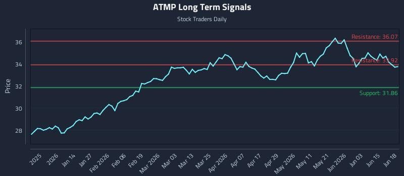 ATMP Long Term Analysis for June 19 2026 ATMP Long Term Analysis for June 19 2026