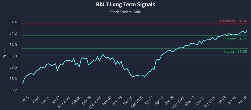 BALT Long Term Analysis for June 19 2026