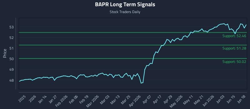 BAPR Long Term Analysis for June 19 2026