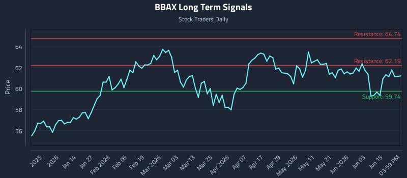BBAX Long Term Analysis for June 19 2026