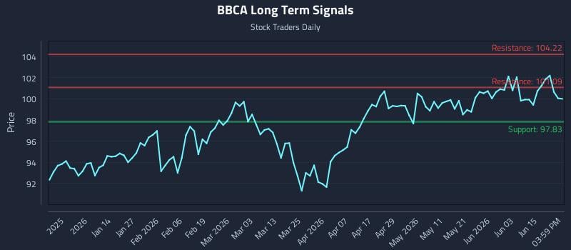 BBCA Long Term Analysis for June 19 2026 BBCA Long Term Analysis for June 19 2026