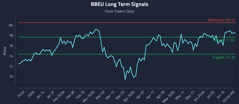 BBEU Long Term Analysis for June 19 2026