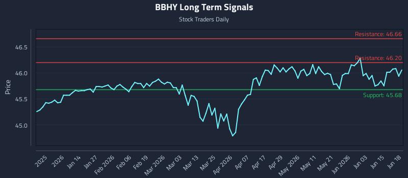 BBHY Long Term Analysis for June 19 2026