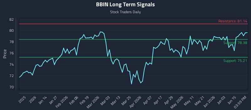 BBIN Long Term Analysis for June 19 2026