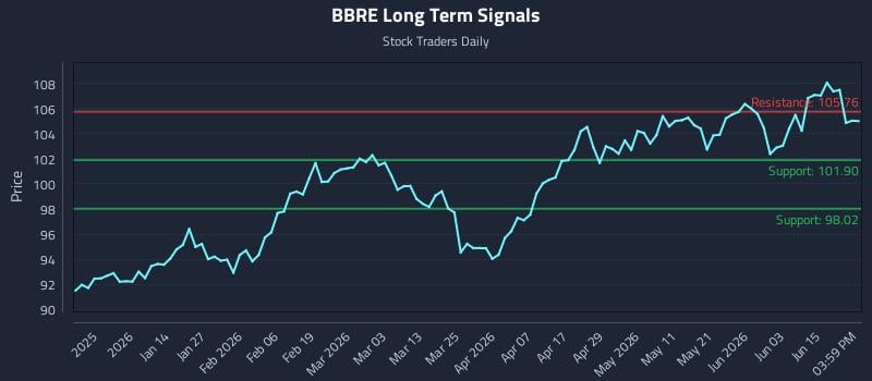 BBRE Long Term Analysis for June 19 2026 BBRE Long Term Analysis for June 19 2026