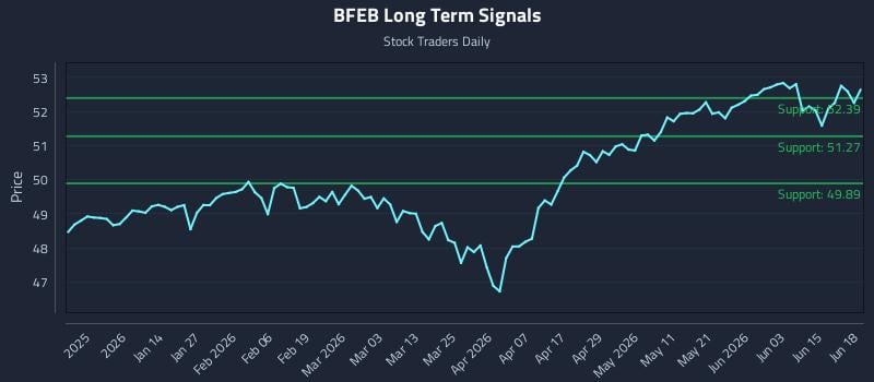 BFEB Long Term Analysis for June 19 2026