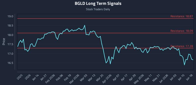 BGLD Long Term Analysis for June 19 2026