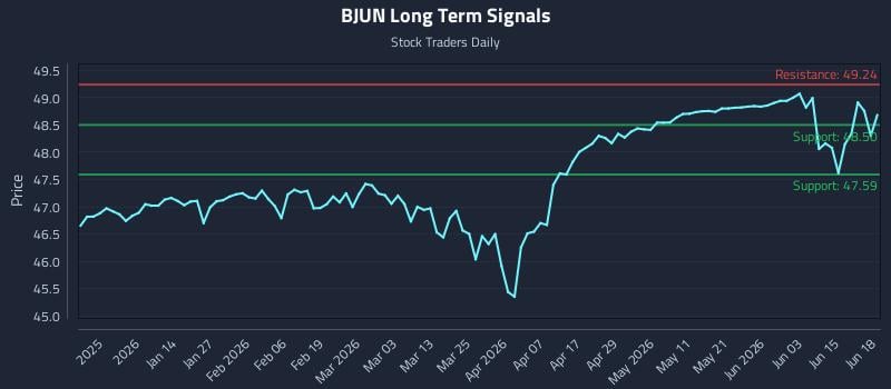 BJUN Long Term Analysis for June 19 2026 BJUN Long Term Analysis for June 19 2026